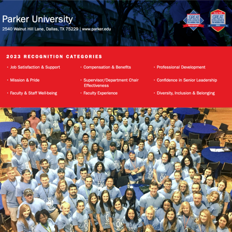 Parker University has been recognized as one of this year’s colleges and universities deemed a Great College to Work For®. In addition to being a Great College to Work For®, the university has been named a 2023 Honor Roll Institution. This is the fourth consecutive year that Parker University has earned a spot on the Great Colleges to Work For list. Even more impressively, this marks the third year it is being featured on the Honor Roll. Parker University is proud to be recognized in nine categories, including Job Satisfaction and Support, Compensation and Benefits, Professional Development, Mission and Pride, Supervisor/Department Chair Effectiveness, Confidence in Senior Leadership, Faculty and Staff Well-being, Faculty Experience, and Diversity, Inclusion, and Belonging. Parker University offers competitive salaries and excellent benefits, including tuition assistance, a generous retirement plan, and a strong community culture. Faculty may also be eligible for Federal Loan Forgiveness Programs. The Parker University job board can be found here. The Great Colleges to Work For® program is one of the largest and most respected workplace recognition programs in the country. In its sixteenth year, it recognizes colleges with top employee ratings regarding workplace practices and policies. The Great Colleges to Work For® program recognizes institutions that have successfully created great workplaces and furthered research and understanding of factors, dynamics, and influences that impact the organizational culture at higher education institutions. To learn more about Parker University’s exciting recognition, visit greatcollegesprogram.com. About Parker University Parker University, the fourth-fastest growing college in Texas and the fastest-growing college in Dallas, was founded in 1982 by Dr. James William Parker (formerly Parker College of Chiropractic). Today, Parker University has more than 2,100 students and more than 35 academic programs, including its famed chiropractic program, as well as master’s degrees in clinical neuroscience, strength and human performance, and functional nutrition. Currently, Parker University’s chiropractic cohort is the second largest of any campus in the world. Parker University has been recognized as a Great College to Work For®, one of the 25 Fastest-Growing Colleges in the U.S., and as a recipient of the FutureEdge 50 Awards.